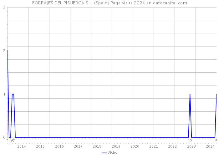 FORRAJES DEL PISUERGA S L. (Spain) Page visits 2024 