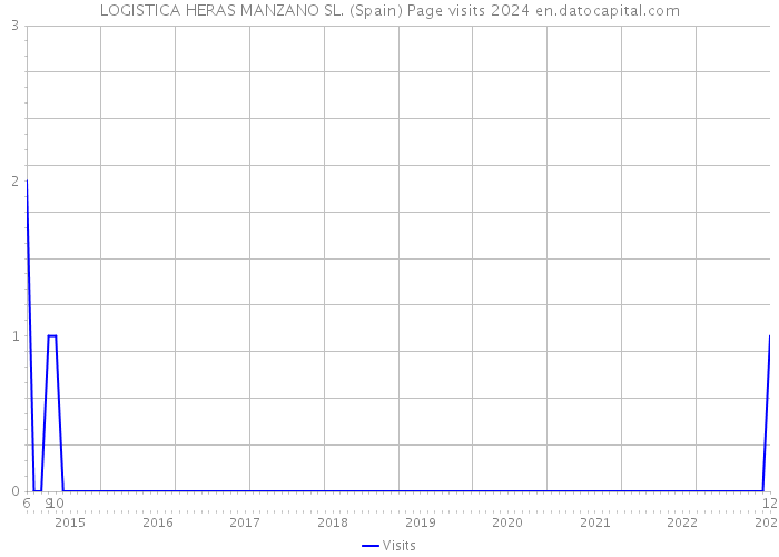LOGISTICA HERAS MANZANO SL. (Spain) Page visits 2024 