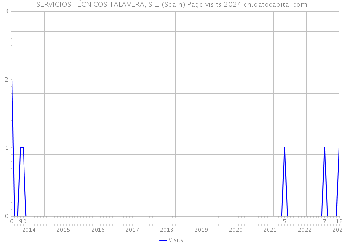 SERVICIOS TÉCNICOS TALAVERA, S.L. (Spain) Page visits 2024 