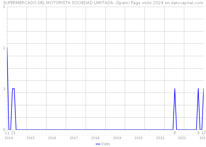 SUPERMERCADO DEL MOTORISTA SOCIEDAD LIMITADA. (Spain) Page visits 2024 