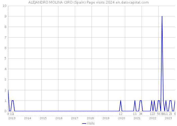 ALEJANDRO MOLINA GIRO (Spain) Page visits 2024 