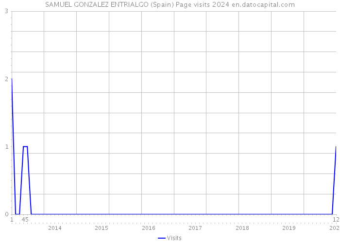 SAMUEL GONZALEZ ENTRIALGO (Spain) Page visits 2024 