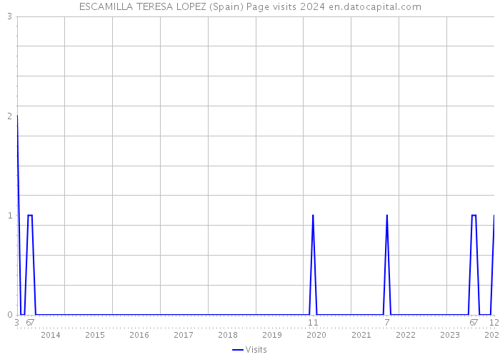 ESCAMILLA TERESA LOPEZ (Spain) Page visits 2024 