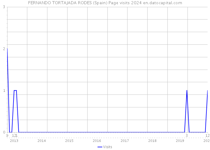 FERNANDO TORTAJADA RODES (Spain) Page visits 2024 