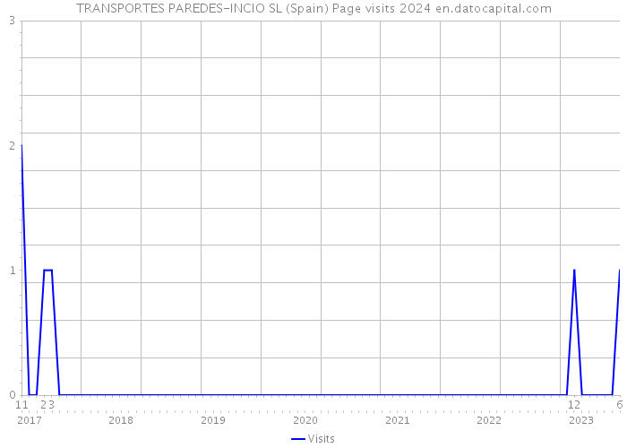 TRANSPORTES PAREDES-INCIO SL (Spain) Page visits 2024 