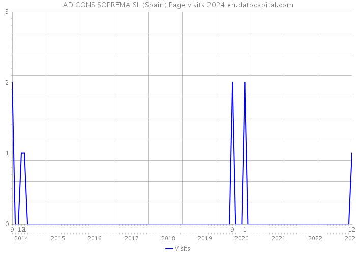 ADICONS SOPREMA SL (Spain) Page visits 2024 