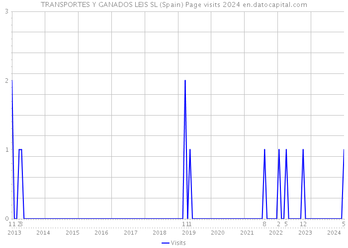 TRANSPORTES Y GANADOS LEIS SL (Spain) Page visits 2024 