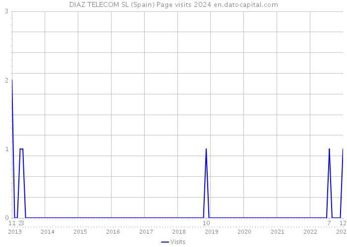 DIAZ TELECOM SL (Spain) Page visits 2024 