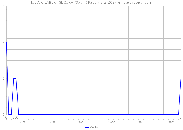 JULIA GILABERT SEGURA (Spain) Page visits 2024 