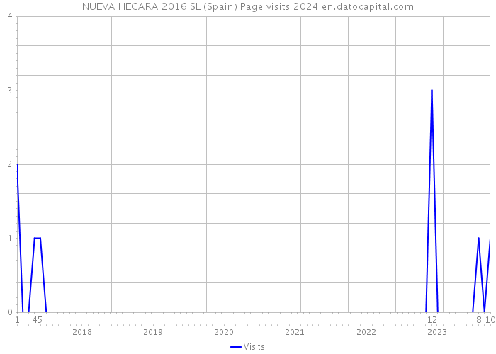 NUEVA HEGARA 2016 SL (Spain) Page visits 2024 