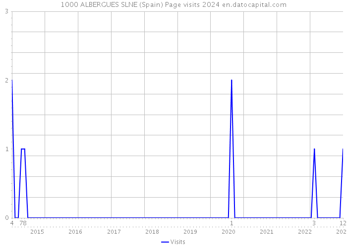 1000 ALBERGUES SLNE (Spain) Page visits 2024 