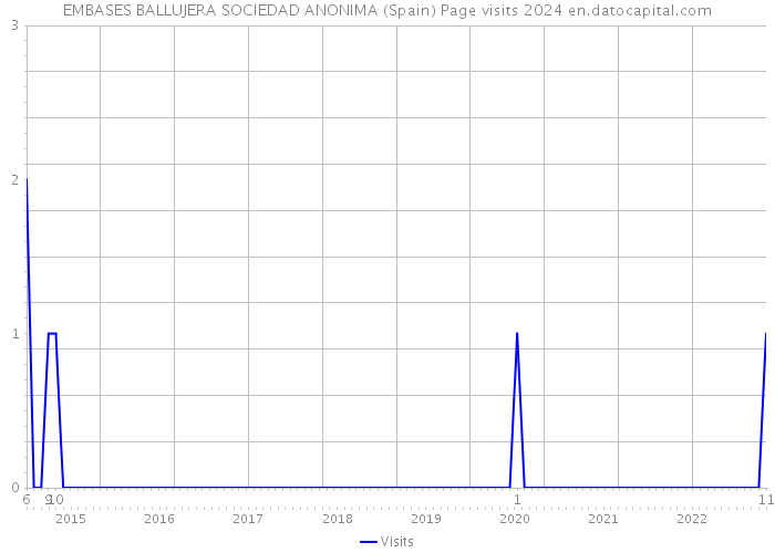 EMBASES BALLUJERA SOCIEDAD ANONIMA (Spain) Page visits 2024 