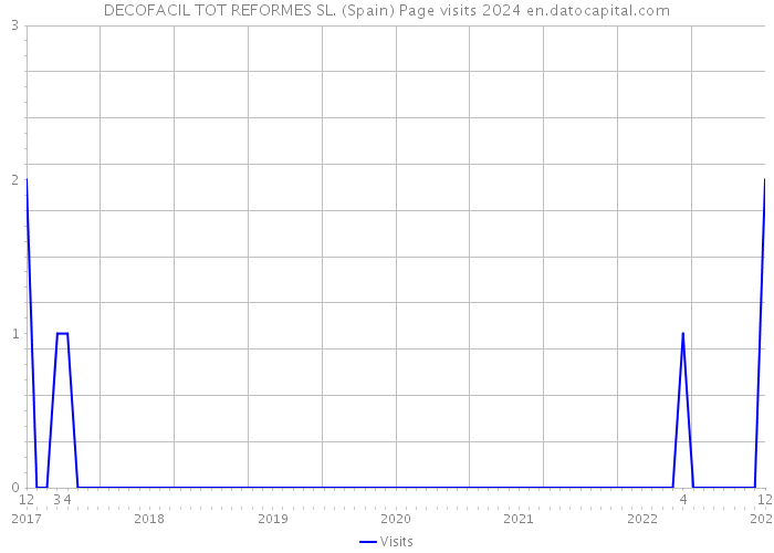 DECOFACIL TOT REFORMES SL. (Spain) Page visits 2024 