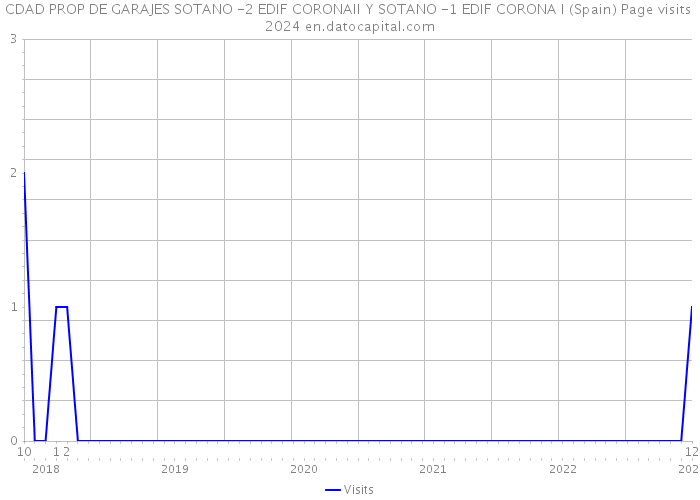 CDAD PROP DE GARAJES SOTANO -2 EDIF CORONAII Y SOTANO -1 EDIF CORONA I (Spain) Page visits 2024 