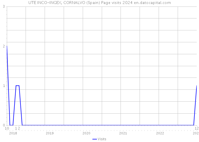 UTE INCO-INGEX, CORNALVO (Spain) Page visits 2024 