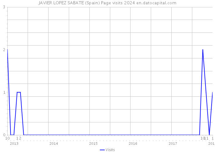 JAVIER LOPEZ SABATE (Spain) Page visits 2024 