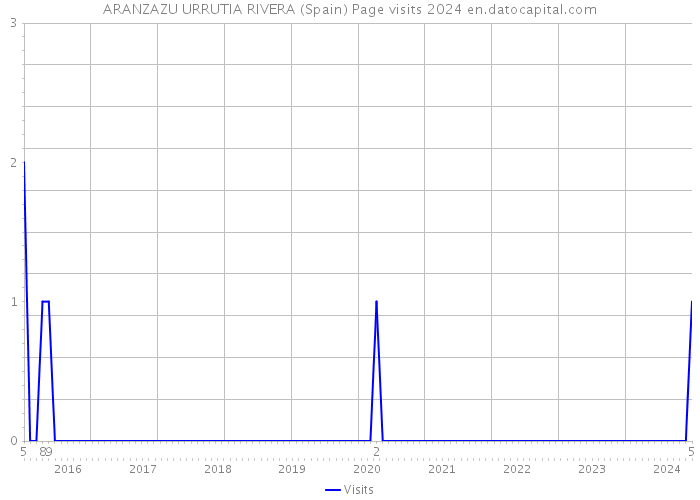 ARANZAZU URRUTIA RIVERA (Spain) Page visits 2024 