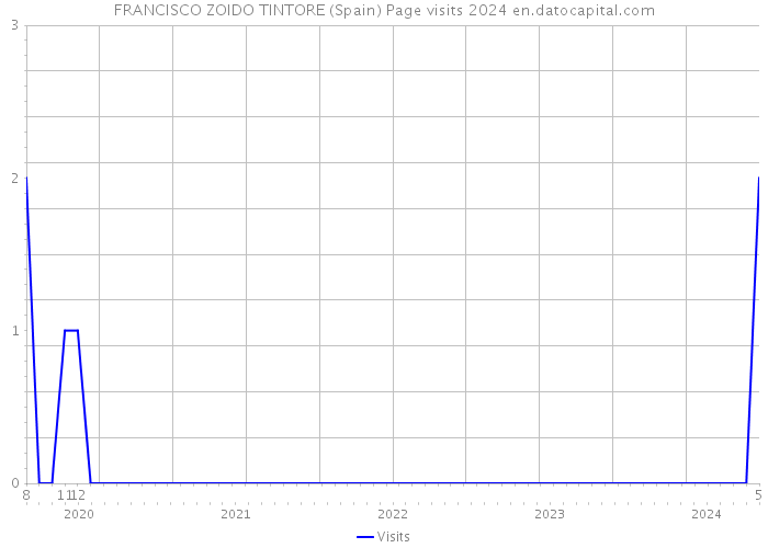 FRANCISCO ZOIDO TINTORE (Spain) Page visits 2024 