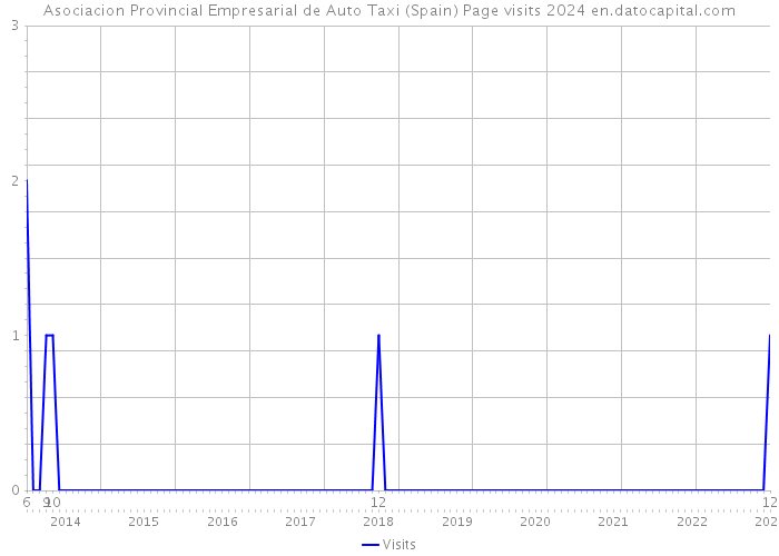 Asociacion Provincial Empresarial de Auto Taxi (Spain) Page visits 2024 