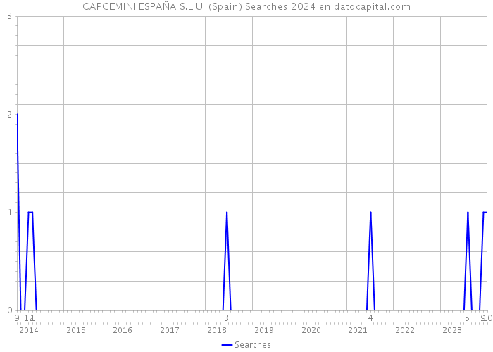 CAPGEMINI ESPAÑA S.L.U. (Spain) Searches 2024 