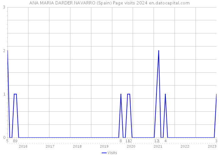 ANA MARIA DARDER NAVARRO (Spain) Page visits 2024 