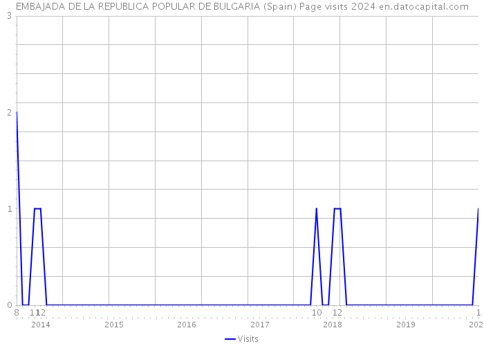 EMBAJADA DE LA REPUBLICA POPULAR DE BULGARIA (Spain) Page visits 2024 