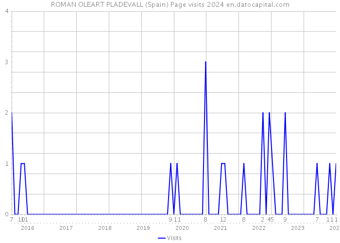 ROMAN OLEART PLADEVALL (Spain) Page visits 2024 