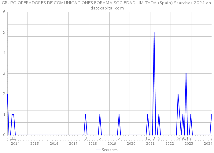 GRUPO OPERADORES DE COMUNICACIONES BORAMA SOCIEDAD LIMITADA (Spain) Searches 2024 