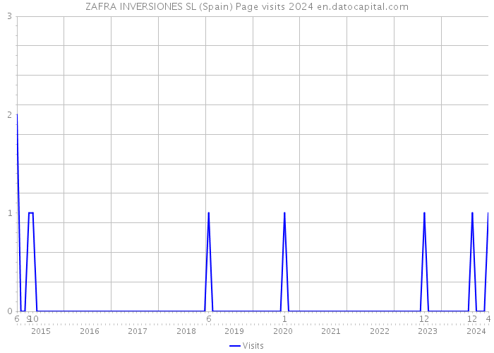 ZAFRA INVERSIONES SL (Spain) Page visits 2024 