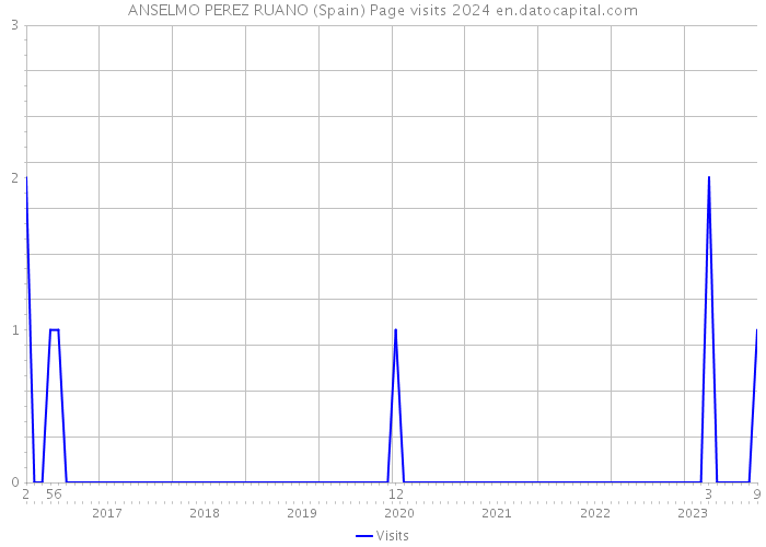 ANSELMO PEREZ RUANO (Spain) Page visits 2024 