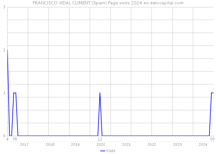 FRANCISCO VIDAL CLIMENT (Spain) Page visits 2024 