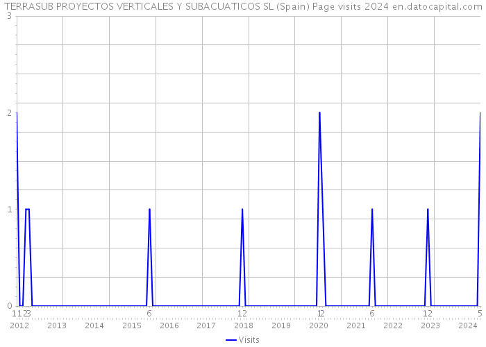 TERRASUB PROYECTOS VERTICALES Y SUBACUATICOS SL (Spain) Page visits 2024 