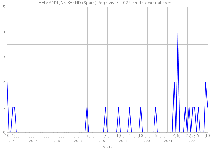 HEIMANN JAN BERND (Spain) Page visits 2024 