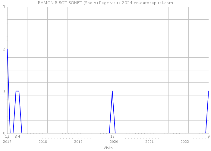 RAMON RIBOT BONET (Spain) Page visits 2024 