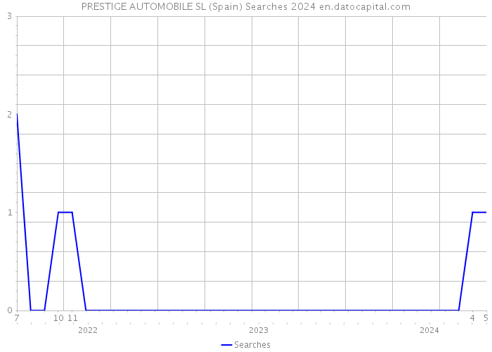 PRESTIGE AUTOMOBILE SL (Spain) Searches 2024 
