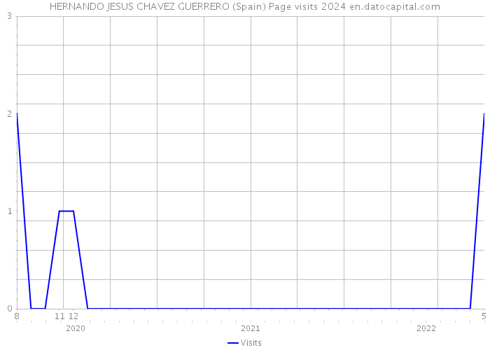 HERNANDO JESUS CHAVEZ GUERRERO (Spain) Page visits 2024 