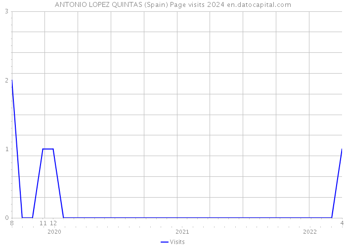 ANTONIO LOPEZ QUINTAS (Spain) Page visits 2024 