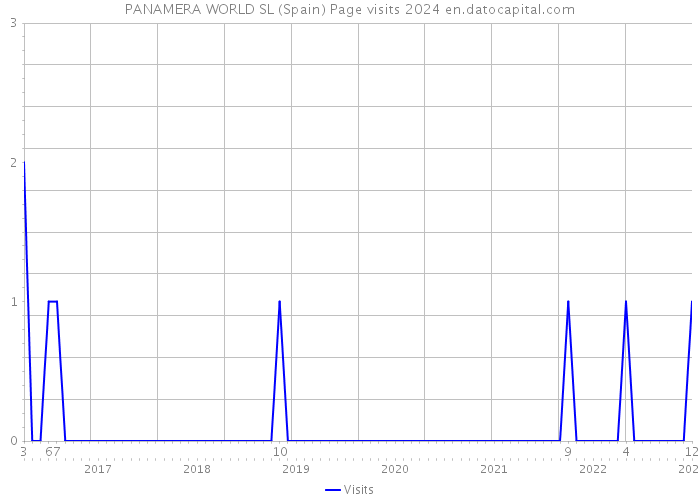 PANAMERA WORLD SL (Spain) Page visits 2024 