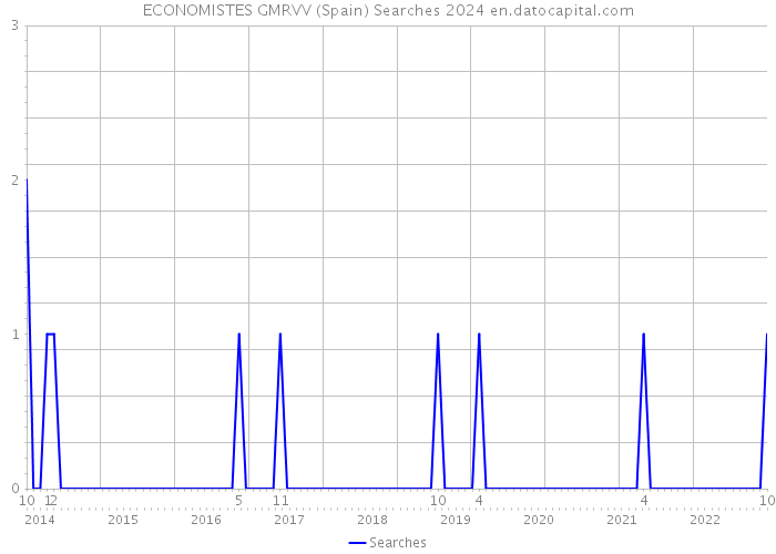 ECONOMISTES GMRVV (Spain) Searches 2024 