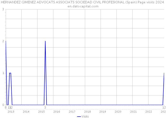 HERNANDEZ GIMENEZ ADVOCATS ASSOCIATS SOCIEDAD CIVIL PROFESIONAL (Spain) Page visits 2024 