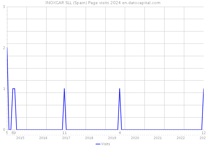 INOXGAR SLL (Spain) Page visits 2024 