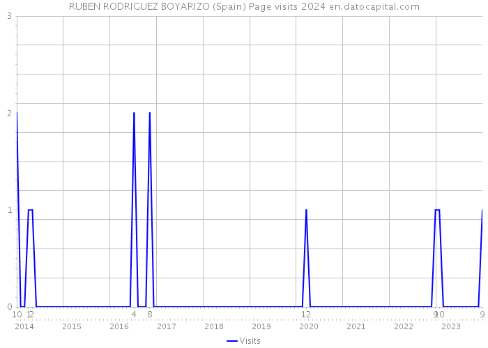 RUBEN RODRIGUEZ BOYARIZO (Spain) Page visits 2024 