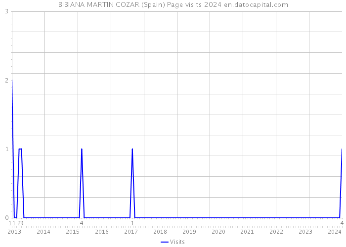 BIBIANA MARTIN COZAR (Spain) Page visits 2024 