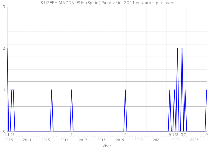 LUIS USERA MAGDALENA (Spain) Page visits 2024 
