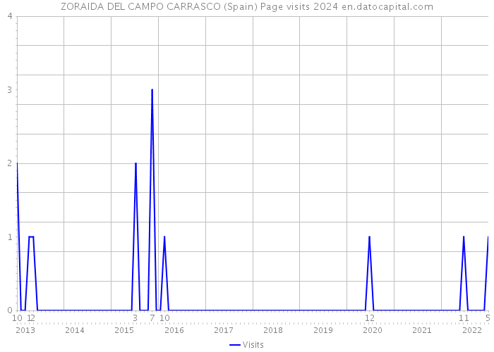 ZORAIDA DEL CAMPO CARRASCO (Spain) Page visits 2024 