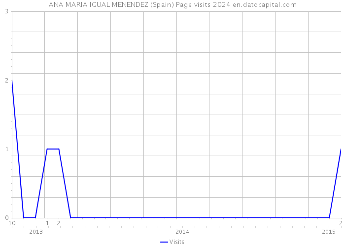 ANA MARIA IGUAL MENENDEZ (Spain) Page visits 2024 