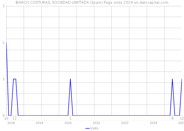 BIAROX COSTURAS, SOCIEDAD LIMITADA (Spain) Page visits 2024 