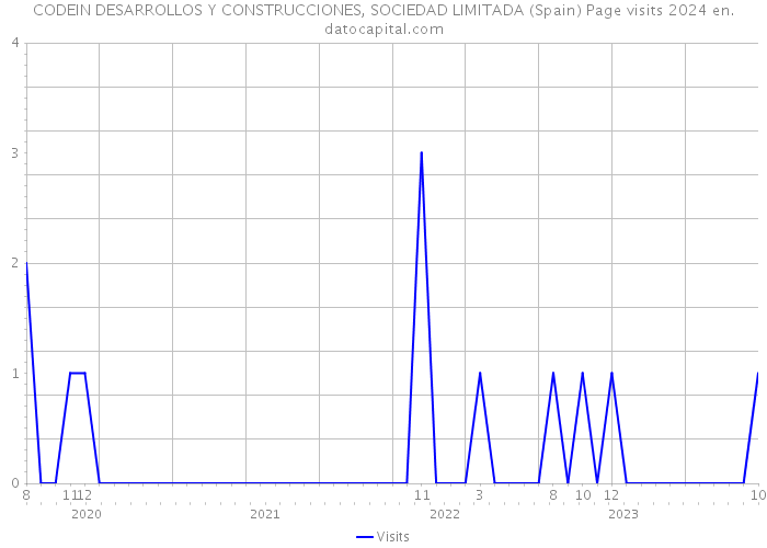 CODEIN DESARROLLOS Y CONSTRUCCIONES, SOCIEDAD LIMITADA (Spain) Page visits 2024 