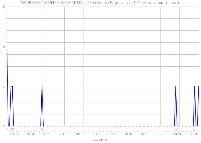 SEMEX CATALUNYA SA (EXTINGUIDA) (Spain) Page visits 2024 