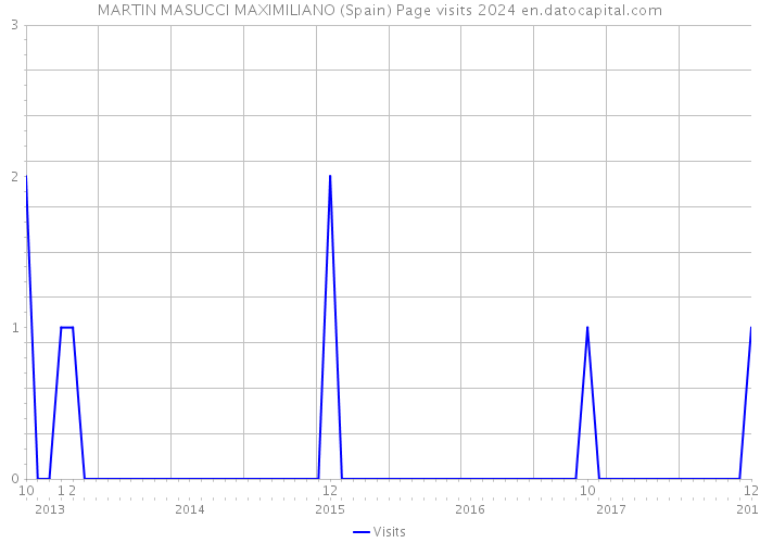 MARTIN MASUCCI MAXIMILIANO (Spain) Page visits 2024 
